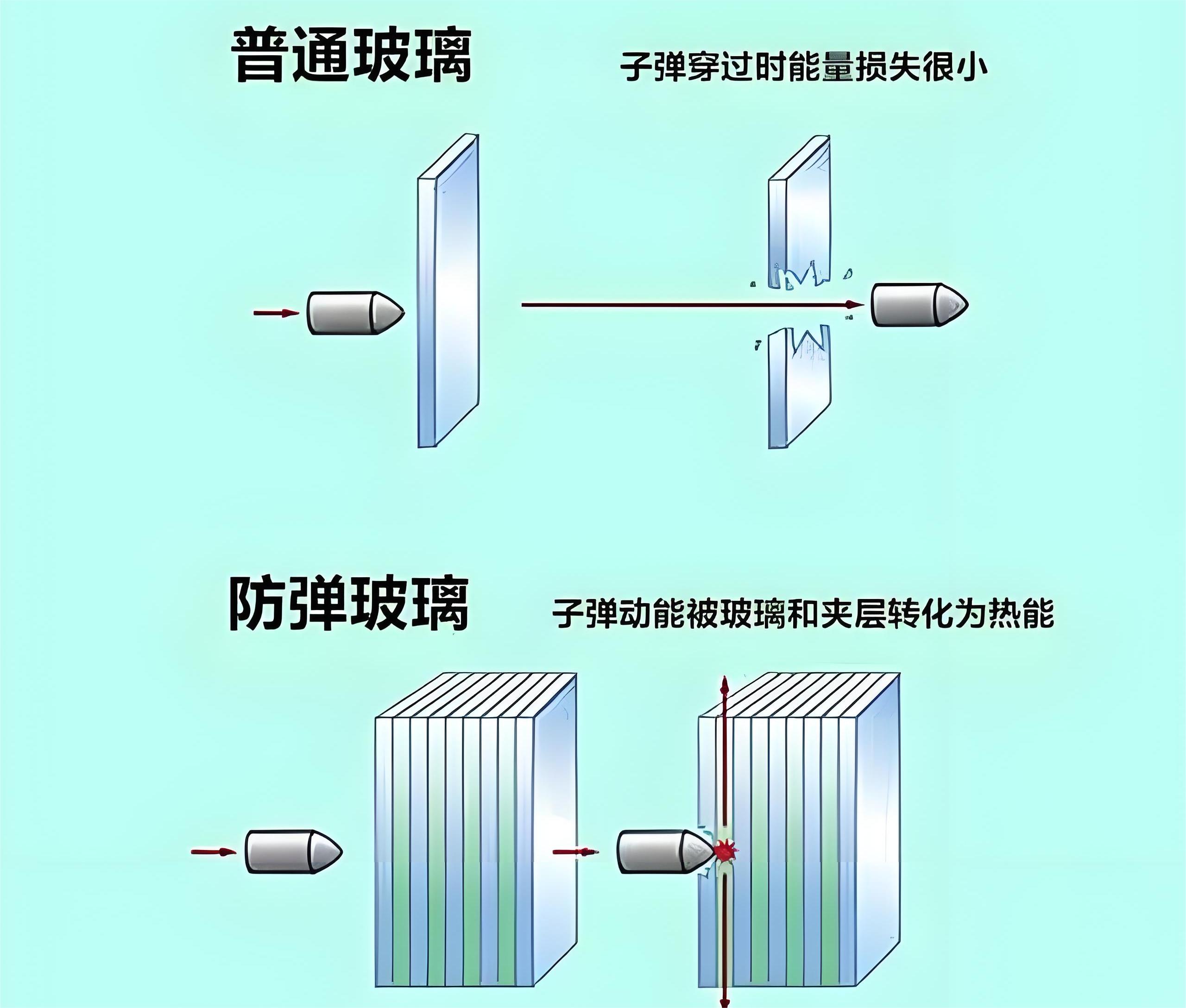 batway下载安装
和普通玻璃的区别