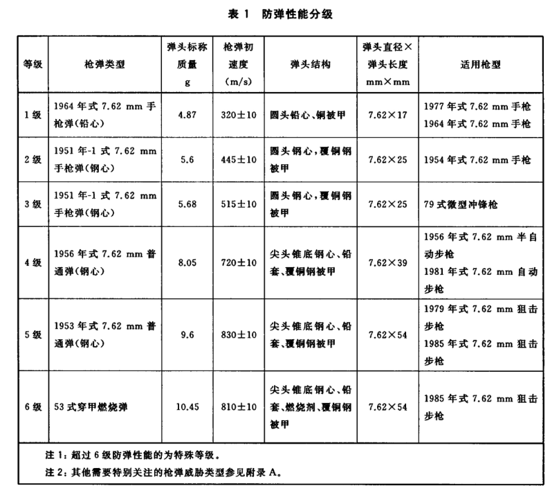 防弹性能