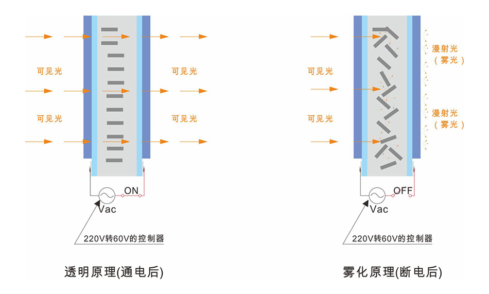 汽车调光膜原理