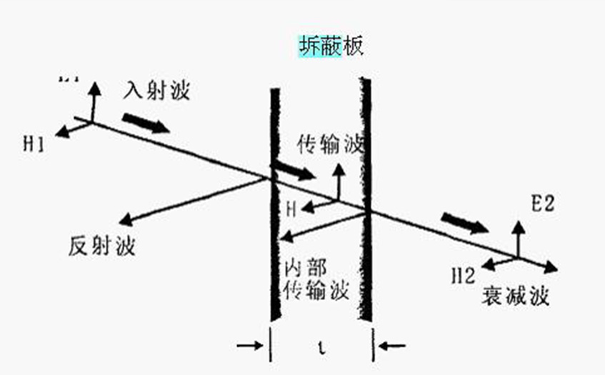 电磁屏蔽