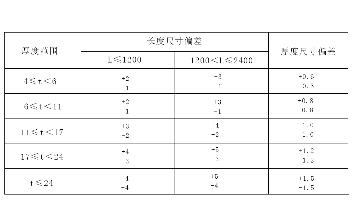 防砸玻璃厚度与偏差要求