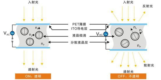 调光玻璃原理