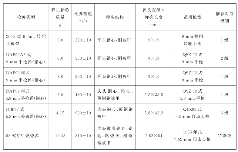 防弹类型