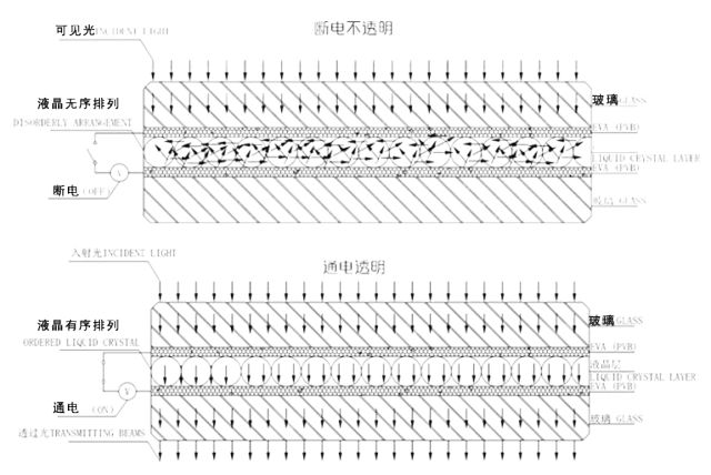 调光玻璃原理