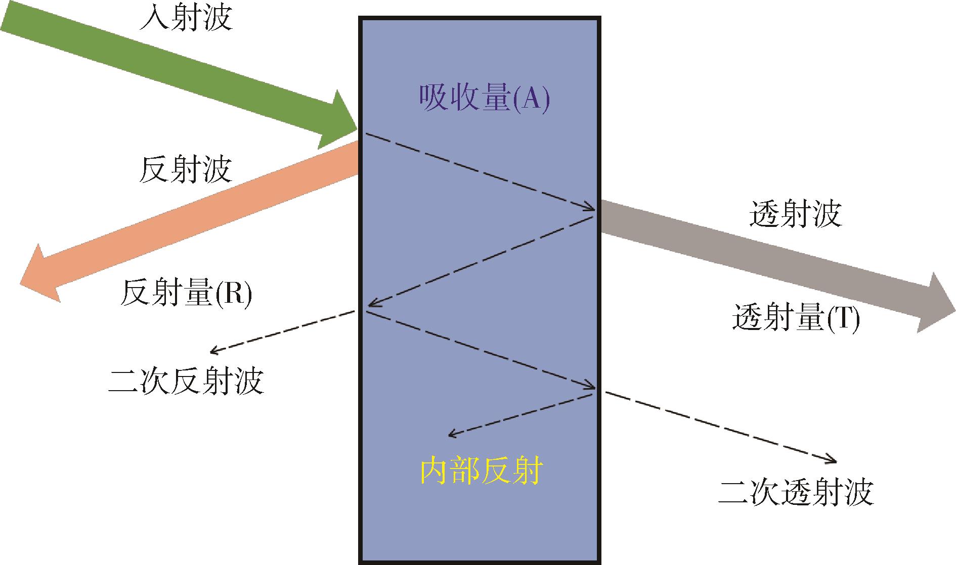 电磁屏蔽玻璃原理