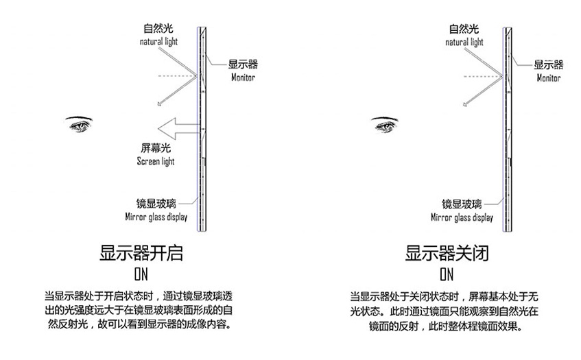 镜显玻璃原理