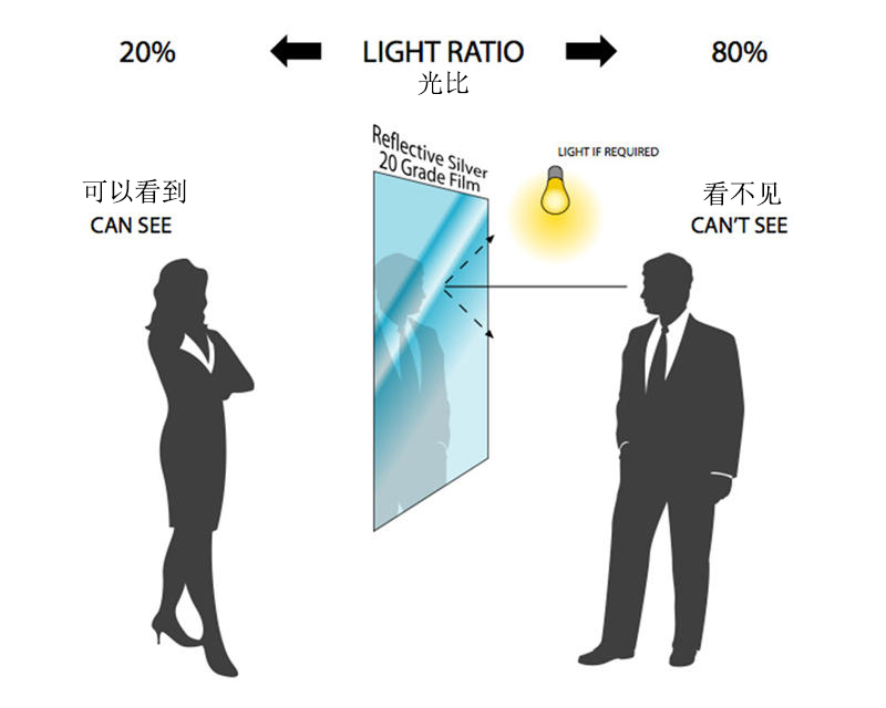 单向透视玻璃原理