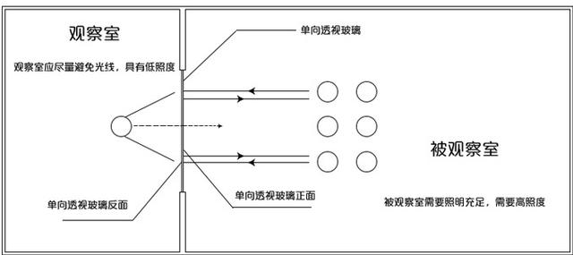 单向透视玻璃光线原理