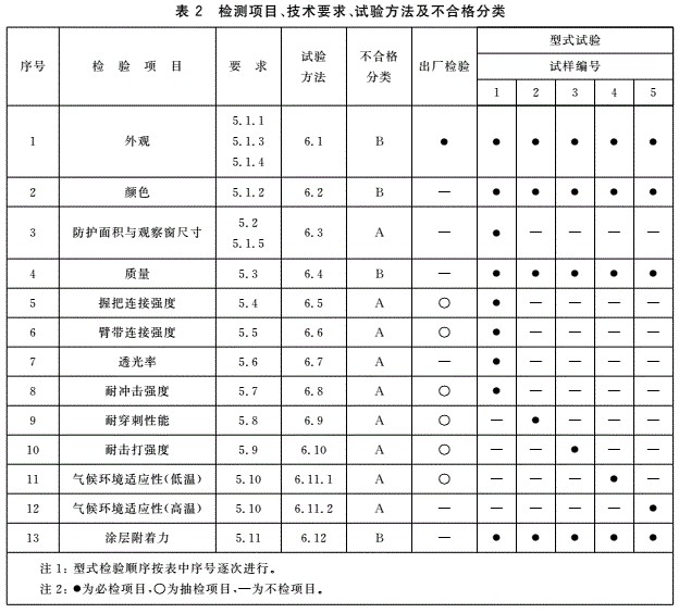 检验项目