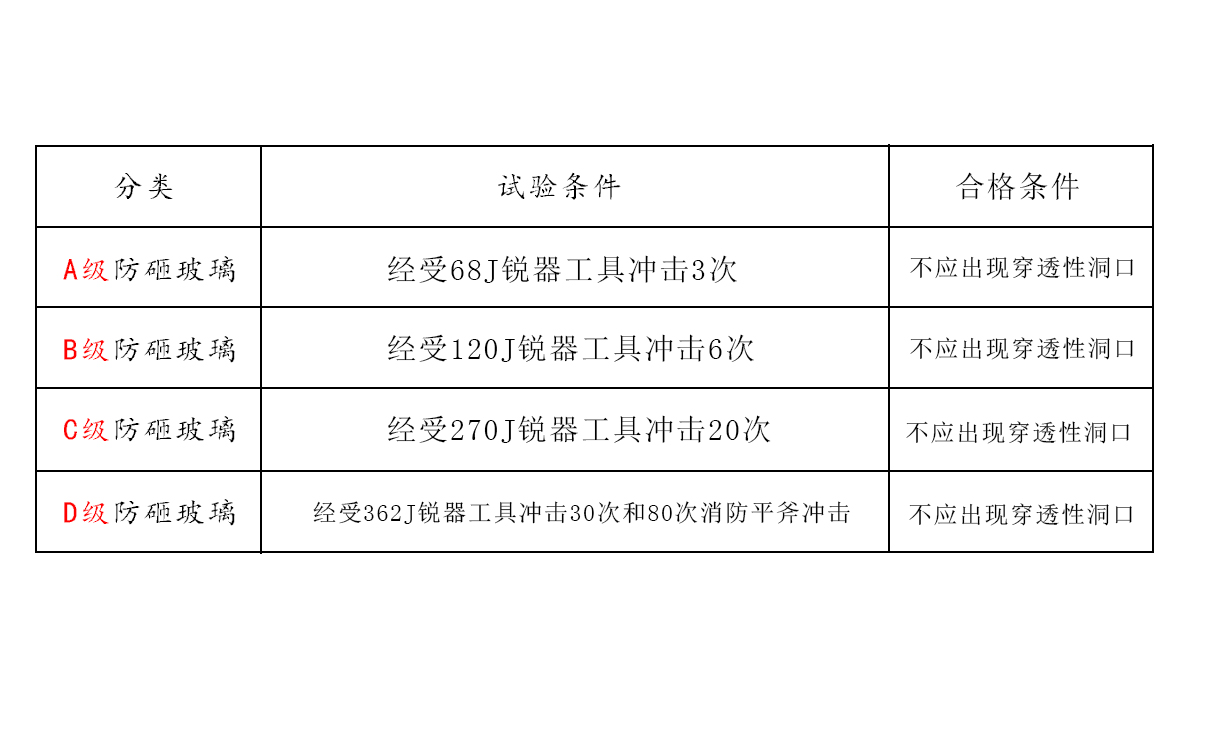 防砸玻璃标准