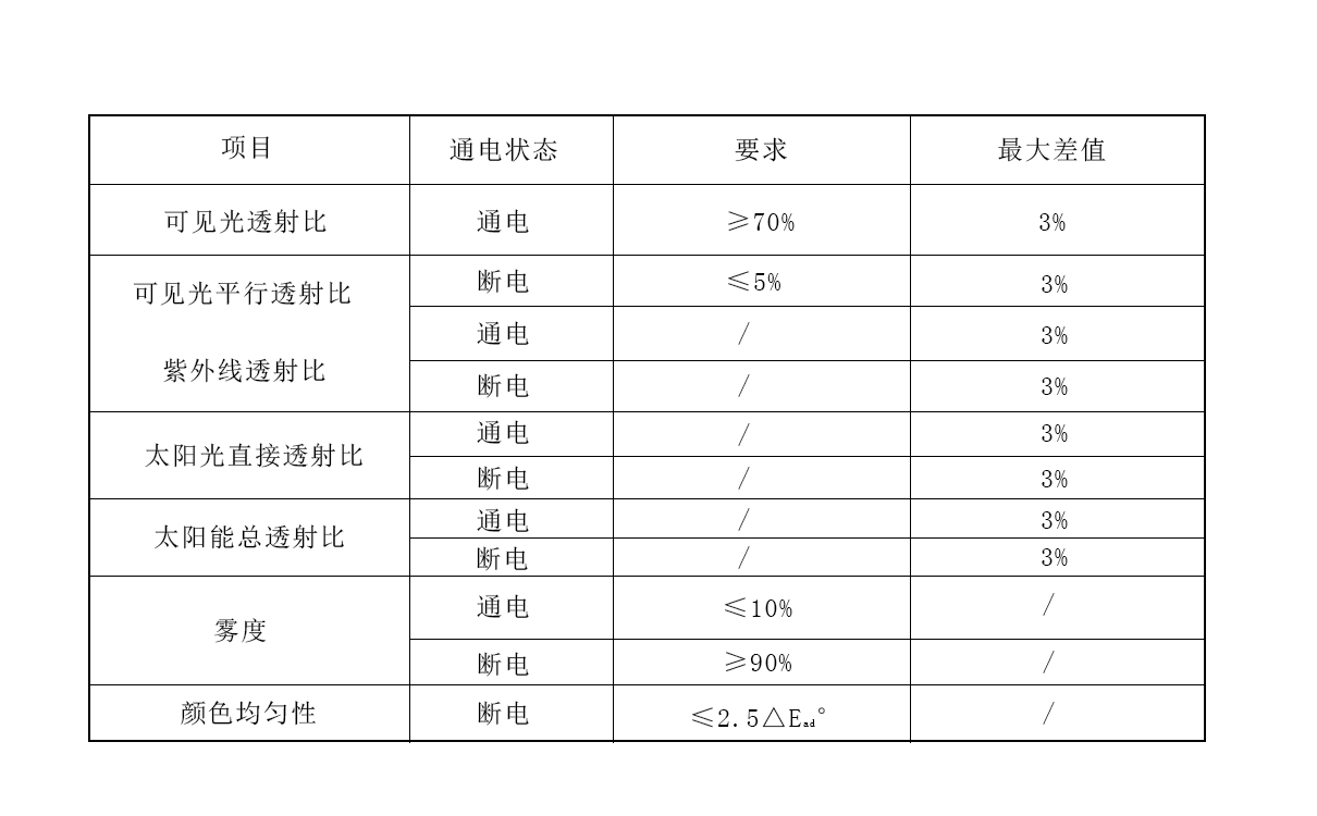 调光玻璃性能标准要求